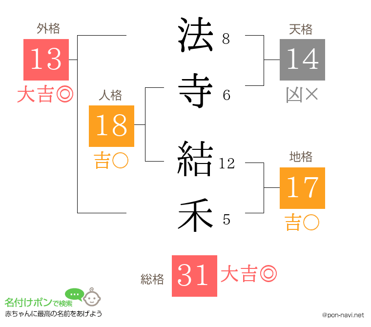 法寺 結禾さんの姓名判断結果