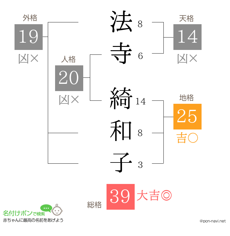 法寺 綺和子さんの姓名判断結果
