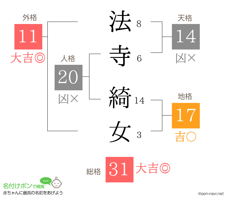 法寺 綺女さんの姓名判断結果