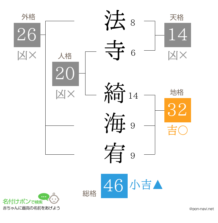 法寺 綺海宥さんの姓名判断結果
