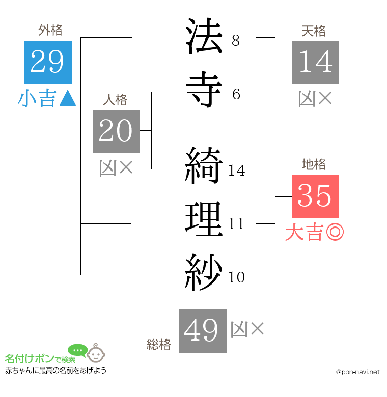 法寺 綺理紗さんの姓名判断結果