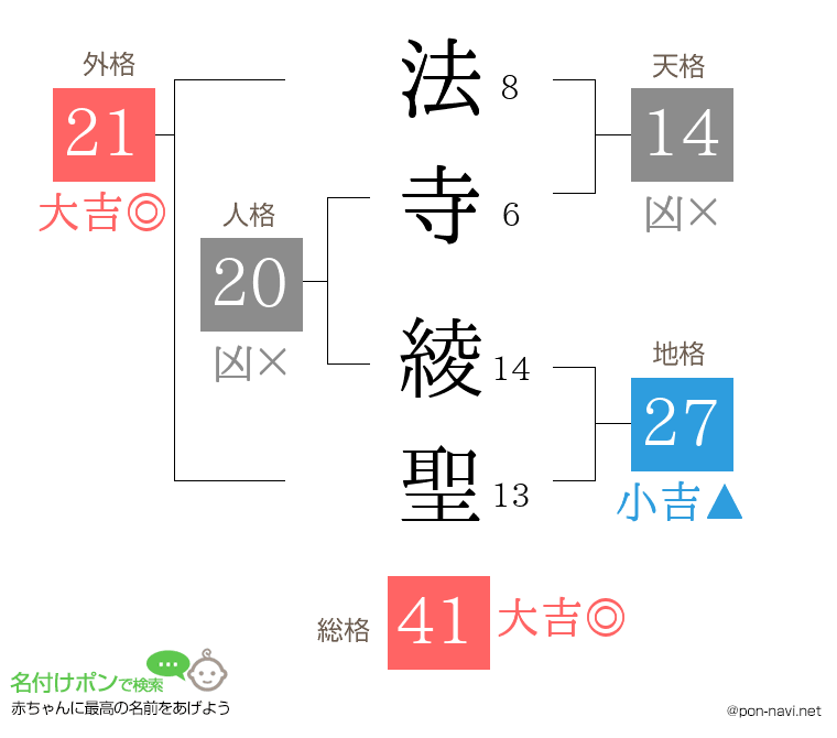 法寺 綾聖さんの姓名判断結果