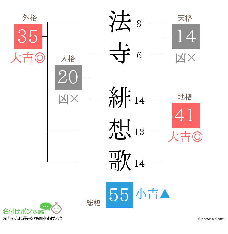 法寺 緋想歌さんの姓名判断結果