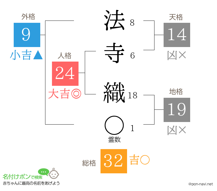 法寺 織さんの姓名判断結果