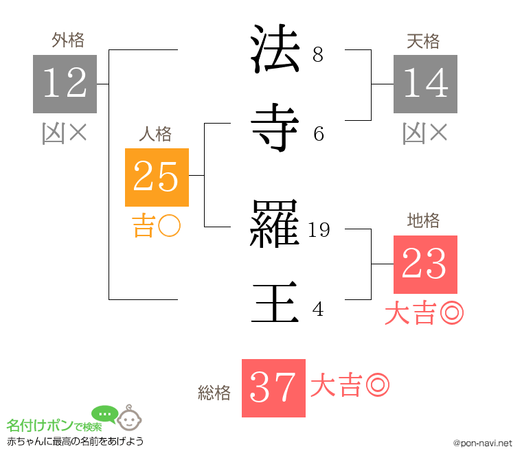 法寺 羅王さんの姓名判断結果