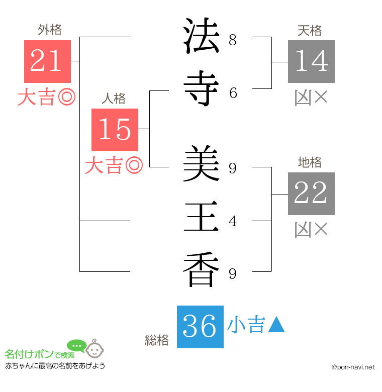 法寺 美王香さんの姓名判断結果
