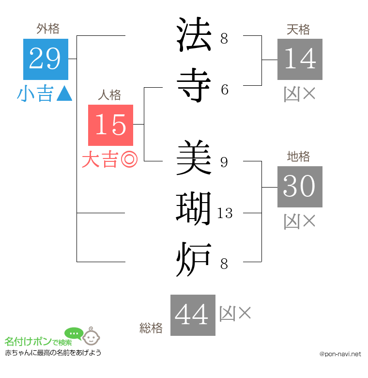 法寺 美瑚炉さんの姓名判断結果