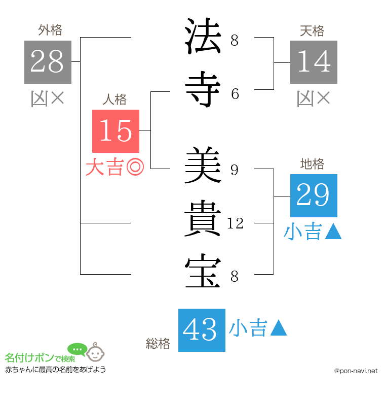 法寺 美貴宝さんの姓名判断結果