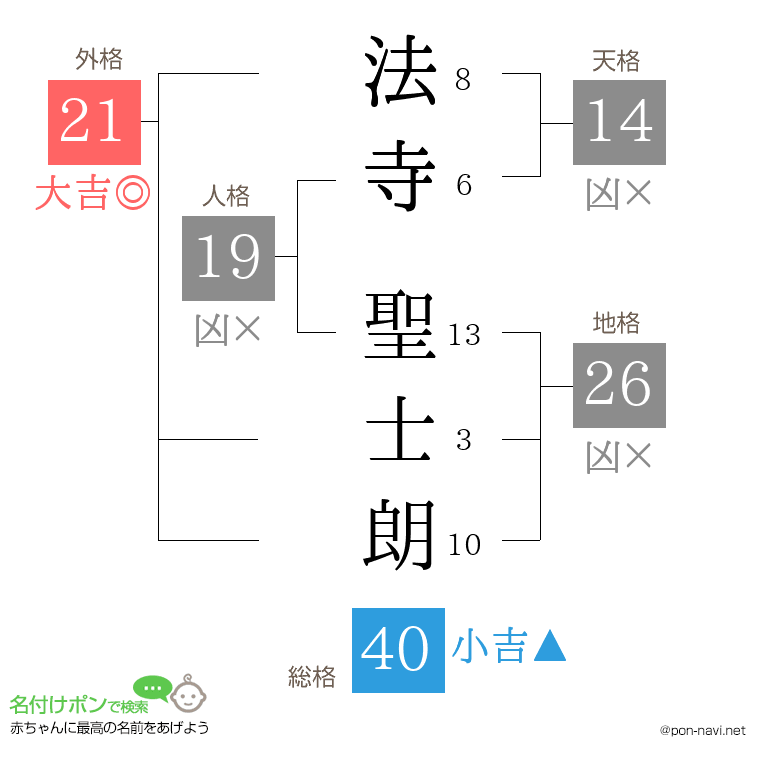 法寺 聖士朗さんの姓名判断結果