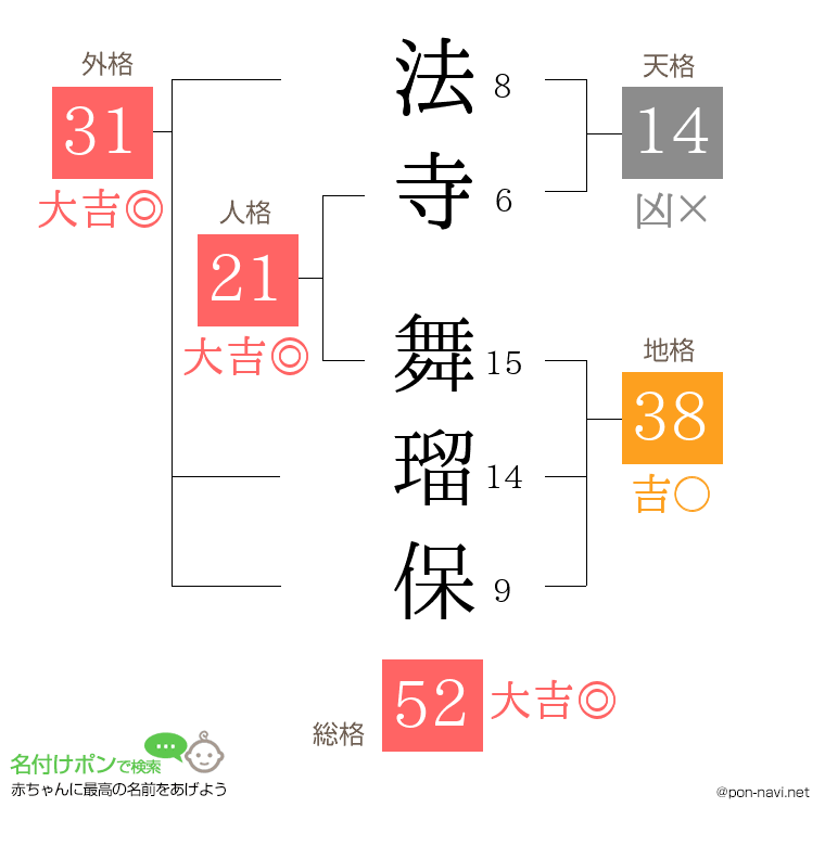 法寺 舞瑠保さんの姓名判断結果