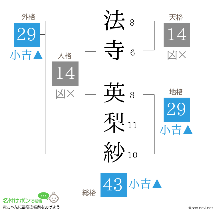 法寺 英梨紗さんの姓名判断結果