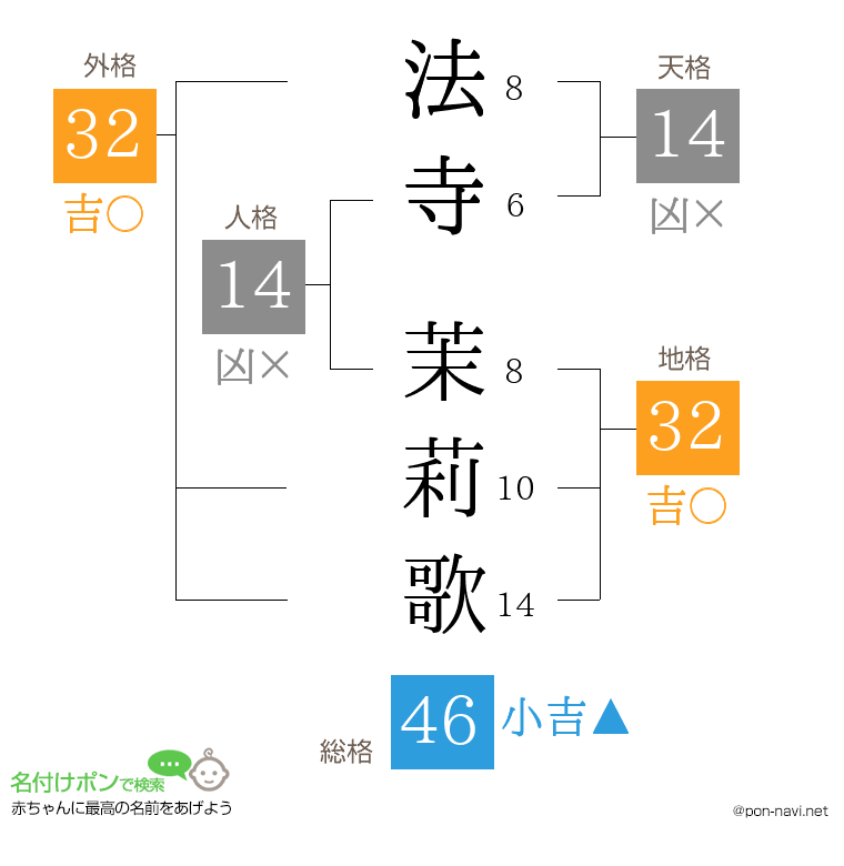法寺 茉莉歌さんの姓名判断結果