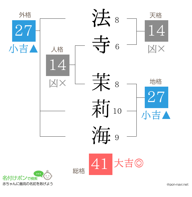 法寺 茉莉海さんの姓名判断結果
