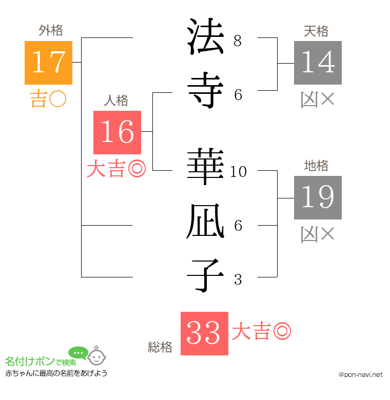 法寺 華凪子さんの姓名判断結果
