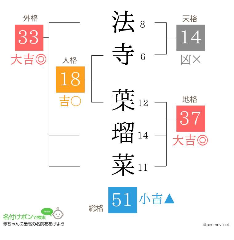 法寺 葉瑠菜さんの姓名判断結果