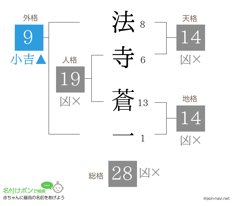 法寺 蒼一さんの姓名判断結果