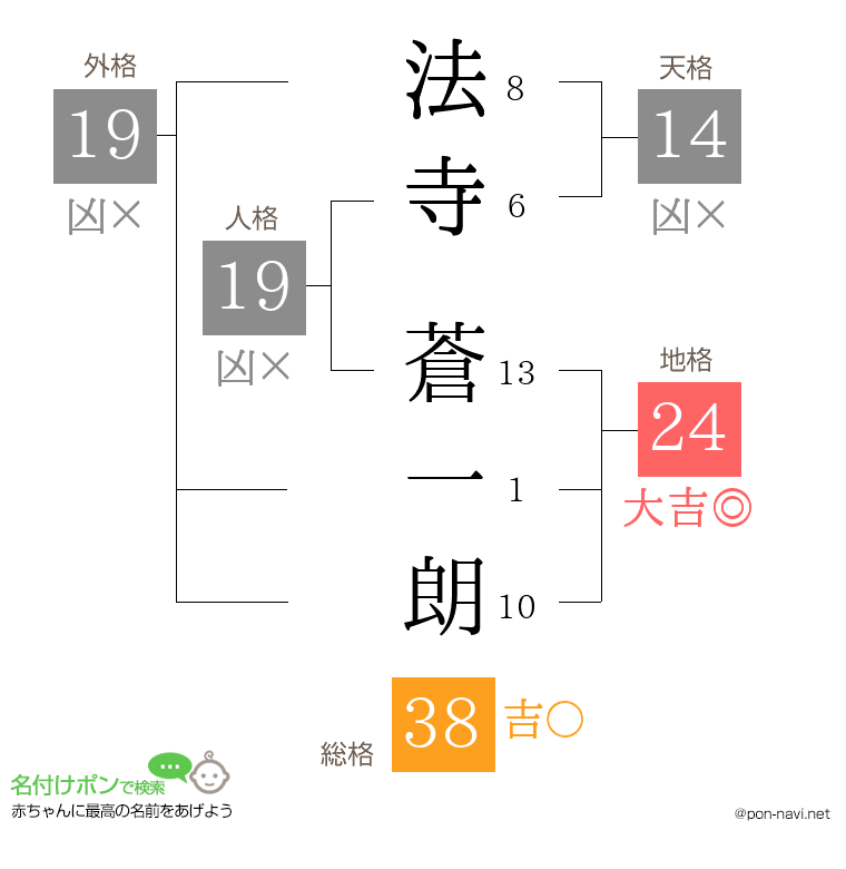 法寺 蒼一朗さんの姓名判断結果
