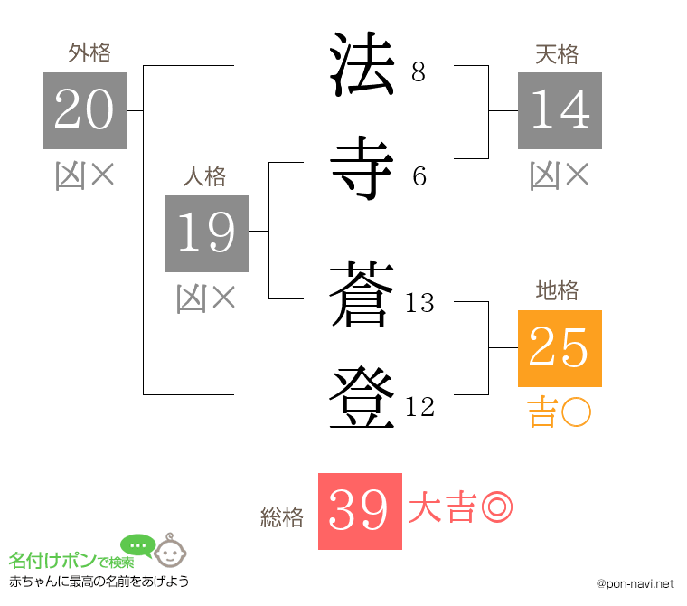 法寺 蒼登さんの姓名判断結果