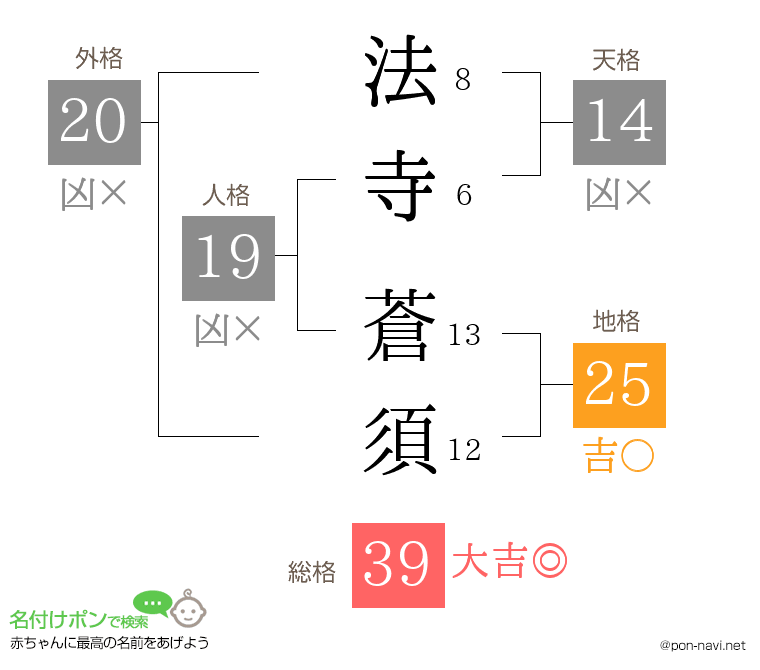 法寺 蒼須さんの姓名判断結果