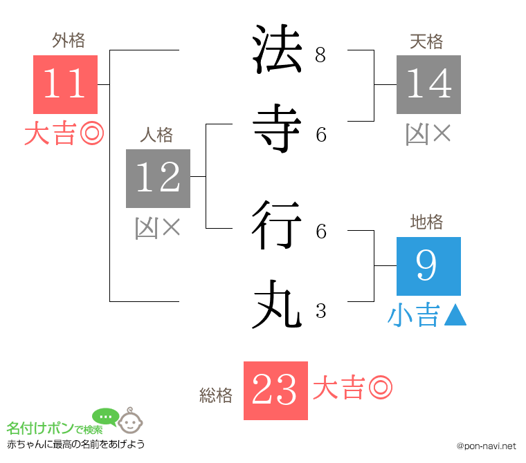 法寺 行丸さんの姓名判断結果