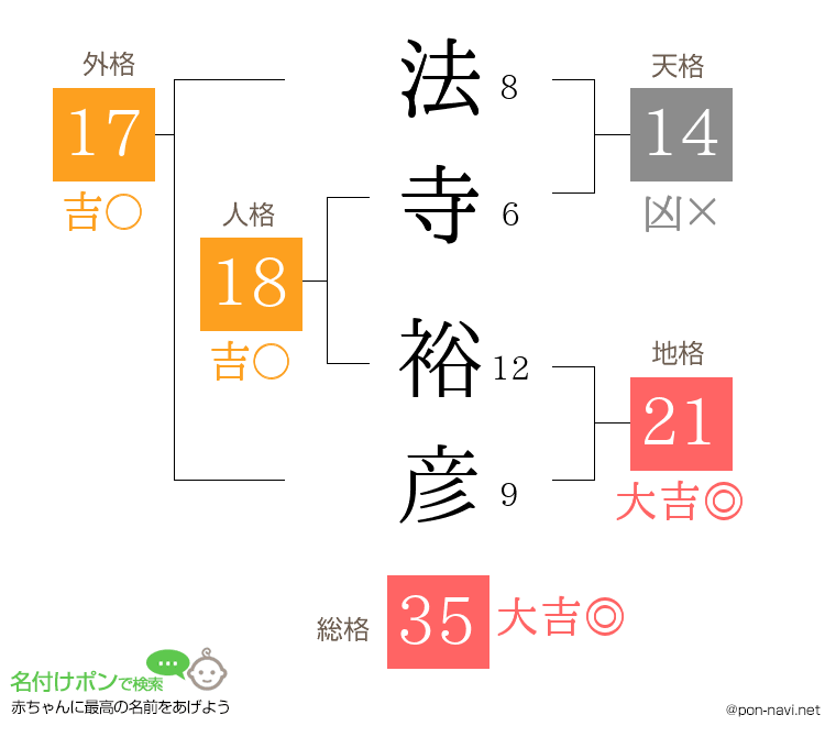 法寺 裕彦さんの姓名判断結果