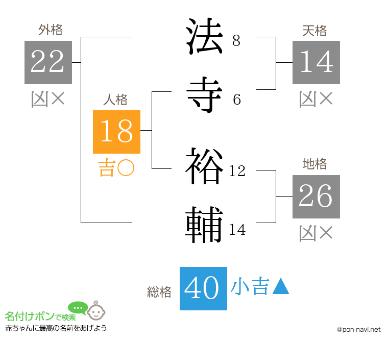 法寺 裕輔さんの姓名判断結果