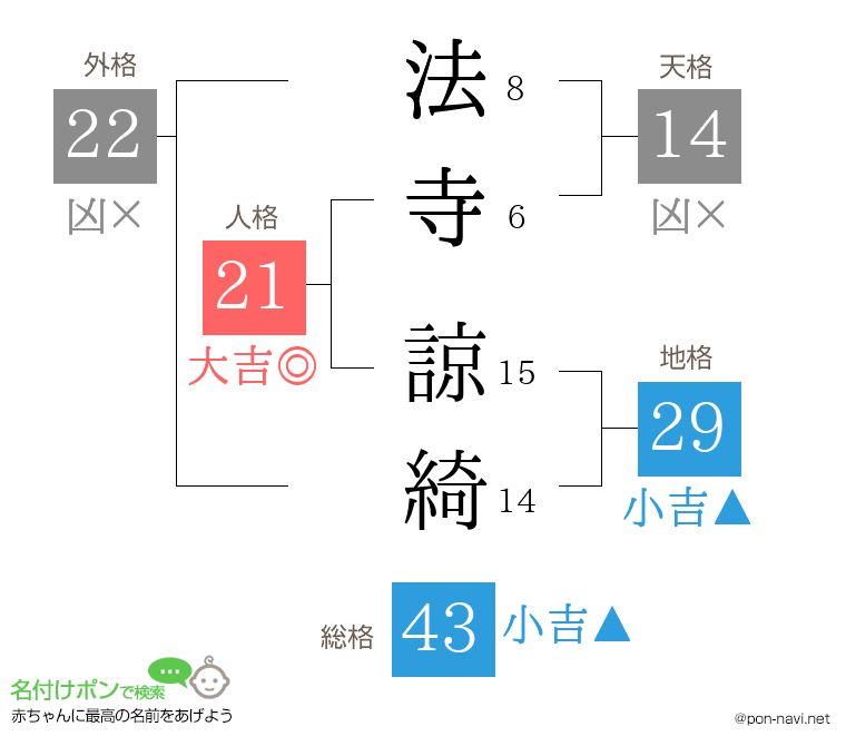 法寺 諒綺さんの姓名判断結果