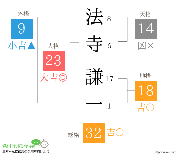 法寺 謙一さんの姓名判断結果