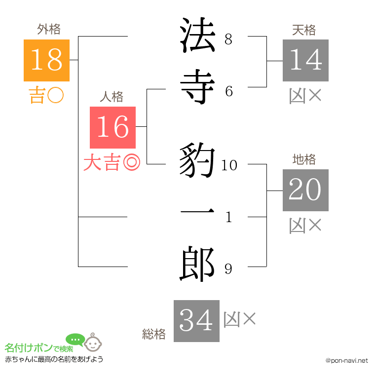 法寺 豹一郎さんの姓名判断結果