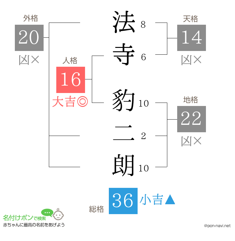 法寺 豹二朗さんの姓名判断結果