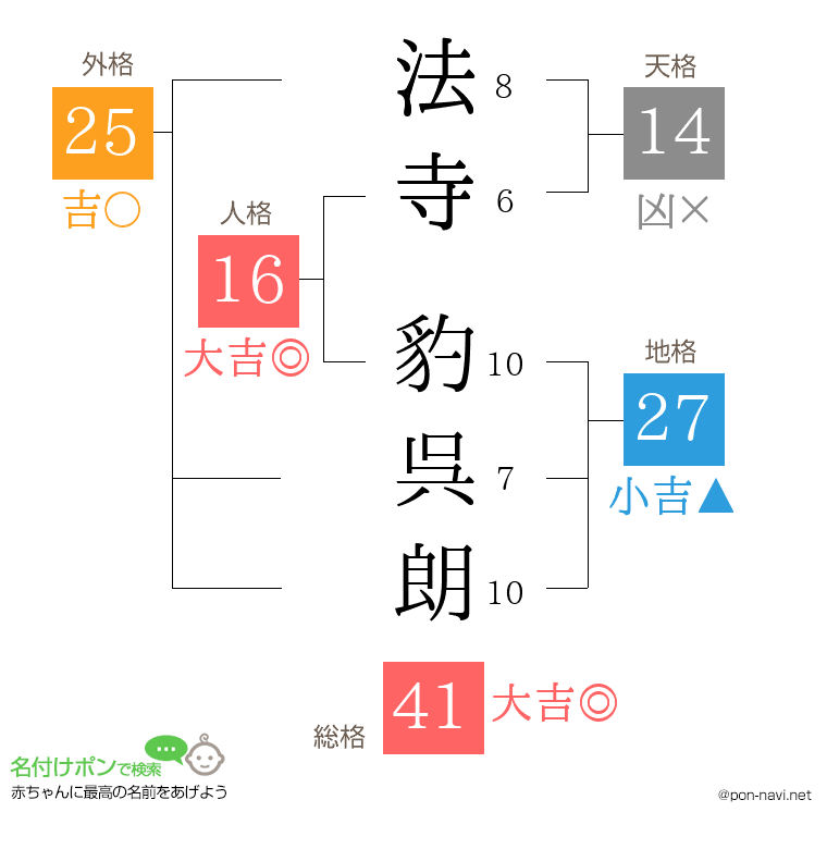 法寺 豹呉朗さんの姓名判断結果