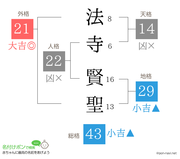 法寺 賢聖さんの姓名判断結果