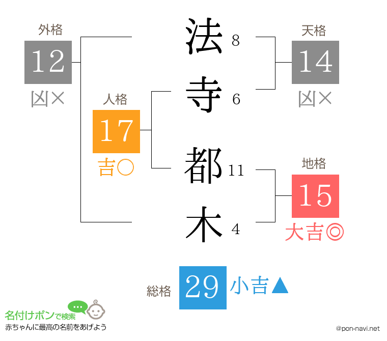 法寺 都木さんの姓名判断結果