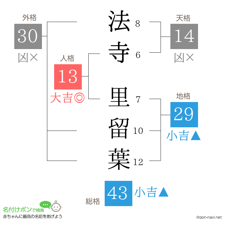 法寺 里留葉さんの姓名判断結果