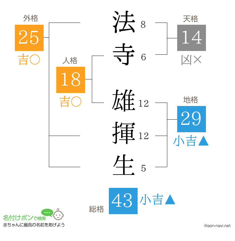 法寺 雄揮生さんの姓名判断結果