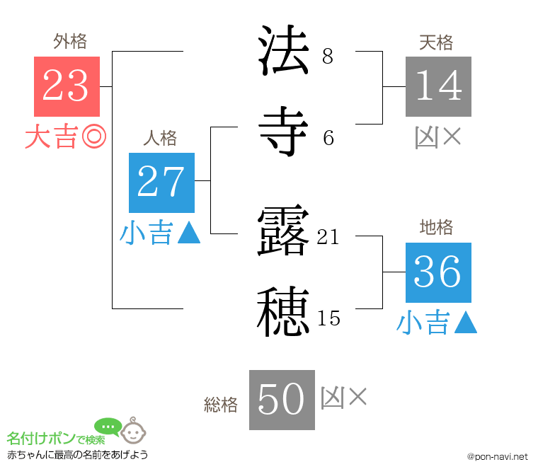 法寺 露穂さんの姓名判断結果