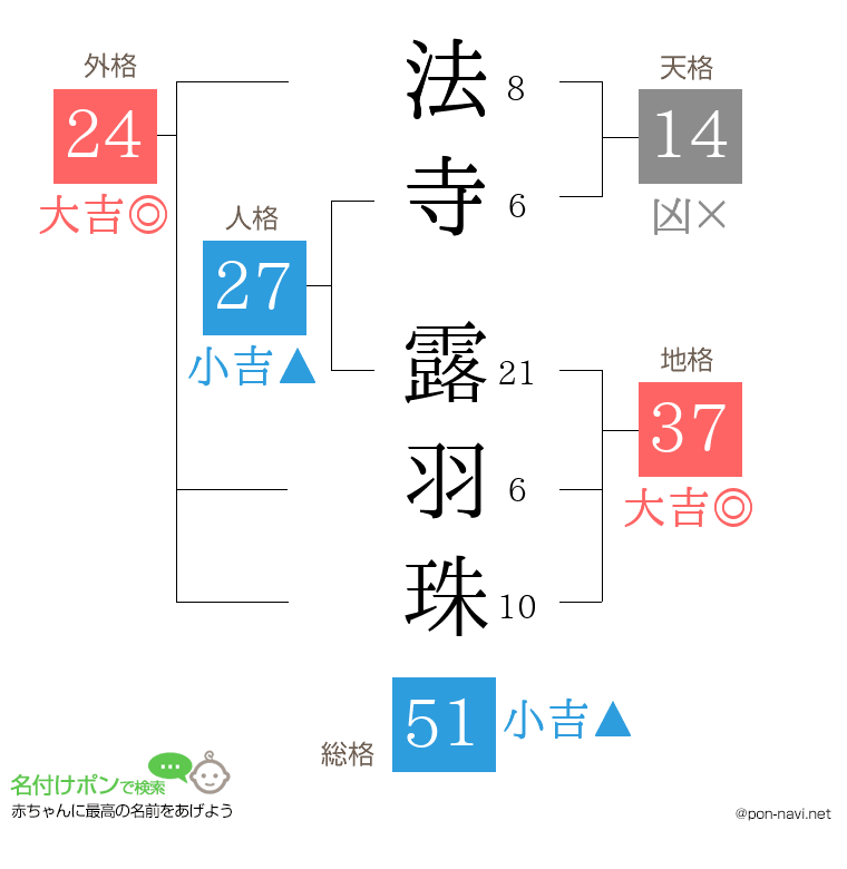 法寺 露羽珠さんの姓名判断結果