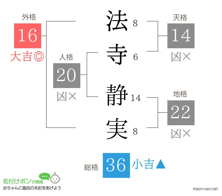 法寺 静実さんの姓名判断結果