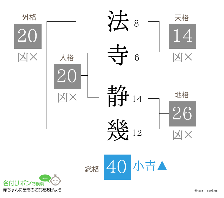 法寺 静幾さんの姓名判断結果
