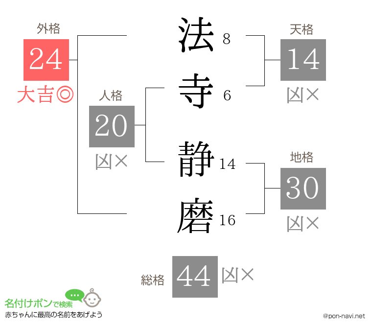 法寺 静磨さんの姓名判断結果