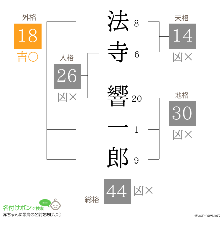 法寺 響一郎さんの姓名判断結果