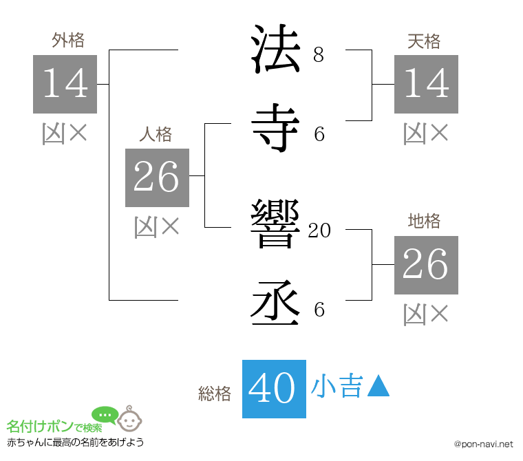 法寺 響丞さんの姓名判断結果