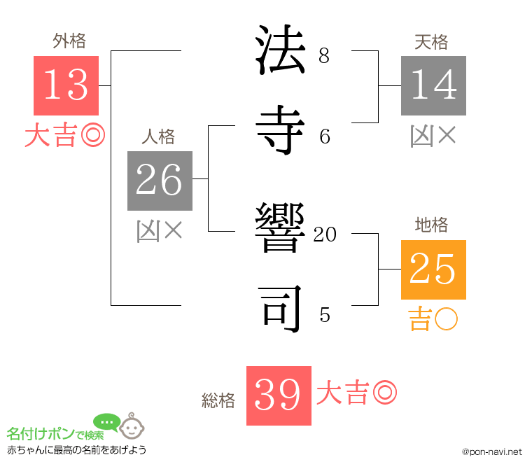 法寺 響司さんの姓名判断結果