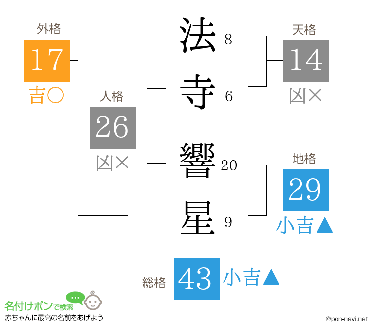 法寺 響星さんの姓名判断結果
