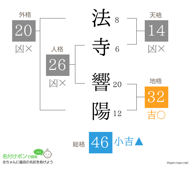 法寺 響陽さんの姓名判断結果