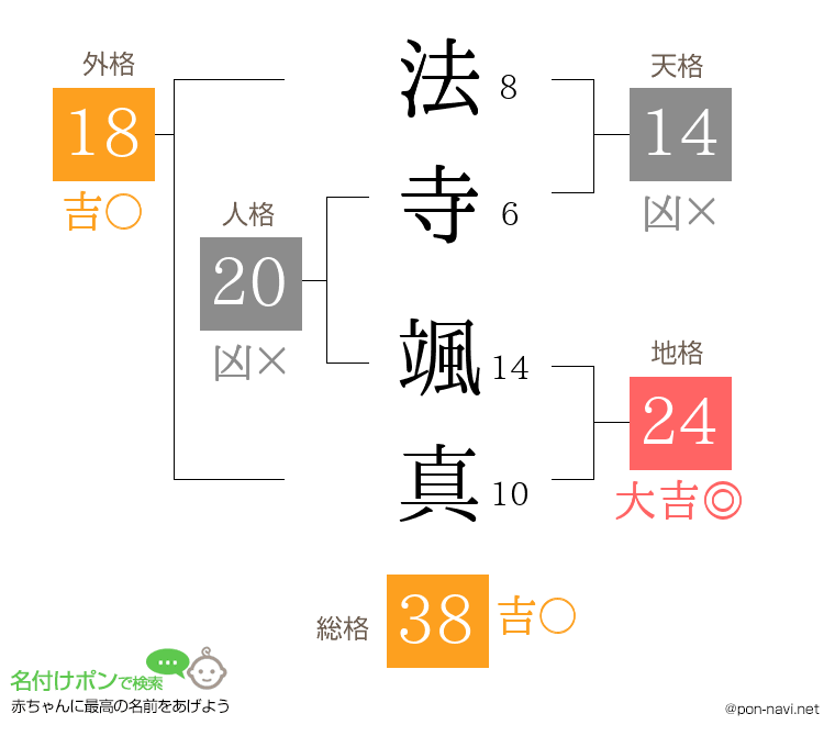 法寺 颯真さんの姓名判断結果