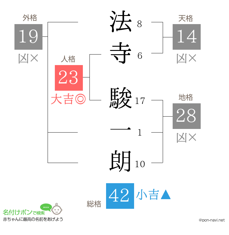 法寺 駿一朗さんの姓名判断結果