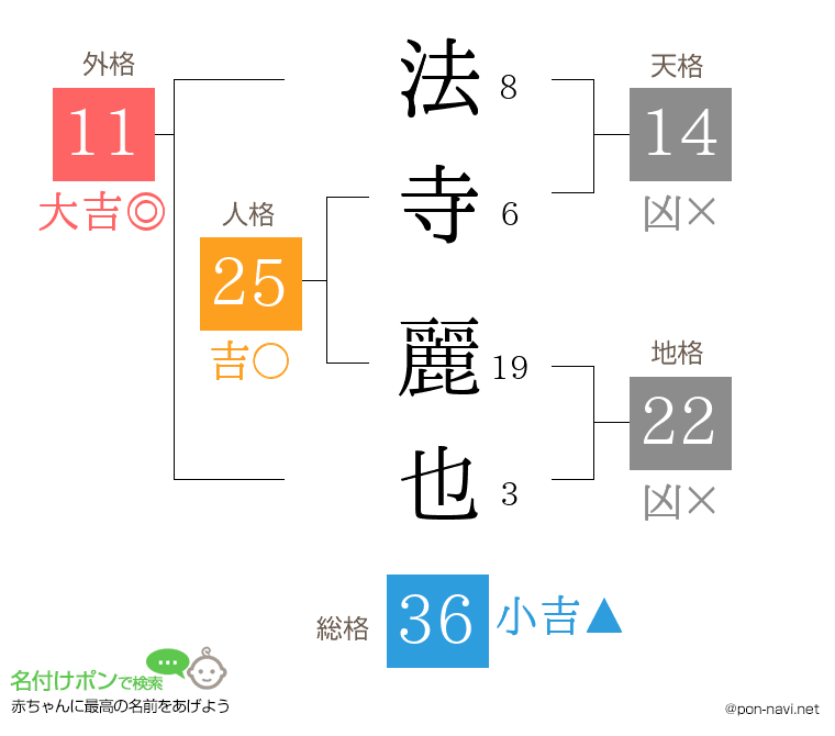 法寺 麗也さんの姓名判断結果