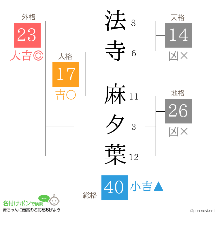 法寺 麻夕葉さんの姓名判断結果
