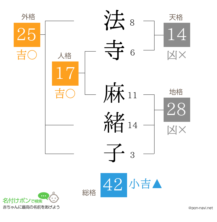 法寺 麻緒子さんの姓名判断結果